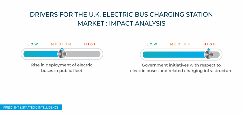 U.K. Electric Bus Charging Station Market