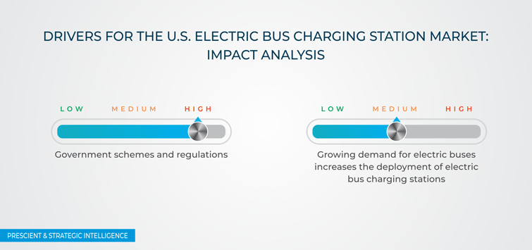 U.S. Electric Bus Charging Station Market