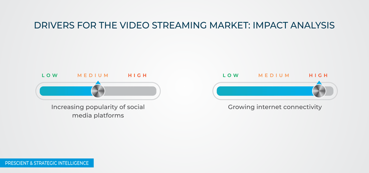 Video Streaming Market Drivers