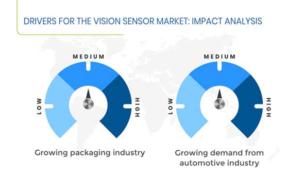 Vision Sensor Market