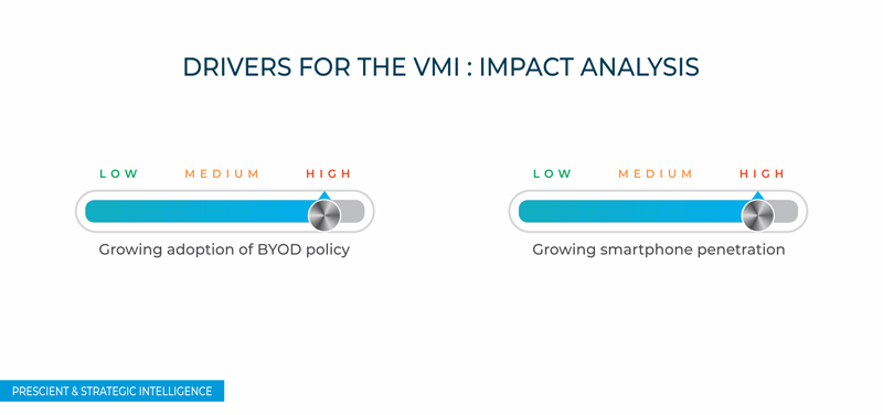 Virtual Mobile Infrastructure Market