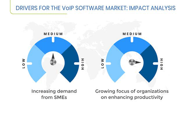 VoIP Software Market Growth Drivers