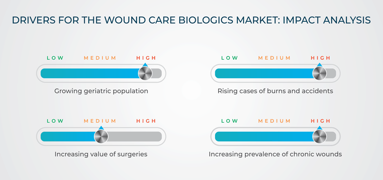 Wound Care Biologics Market