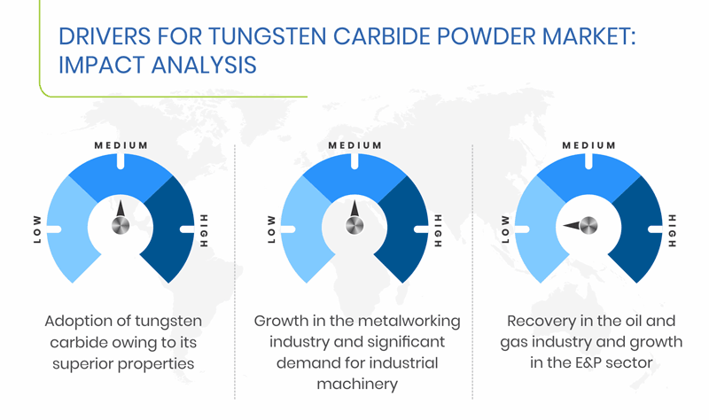 Tungsten Carbide Powder Market