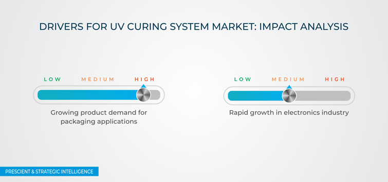 UV Curing System Market Drivers