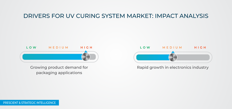 What Is LED UV Curing? A Summary