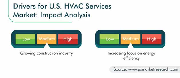 U.S. HVAC Services Market