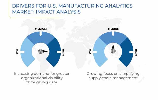 U.S. Manufacturing Analytics Market