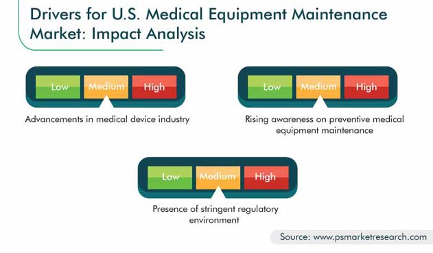 U.S. Medical Equipment Maintenance Market