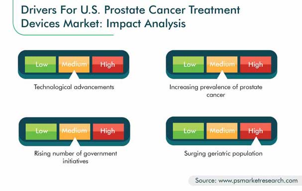 U.S. Prostate Cancer Treatment Device Market