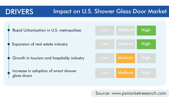 U.S. Shower Glass Door Market
