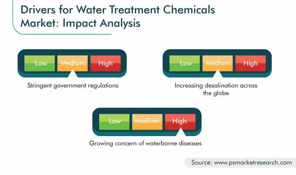 Water Treatment Chemicals Market