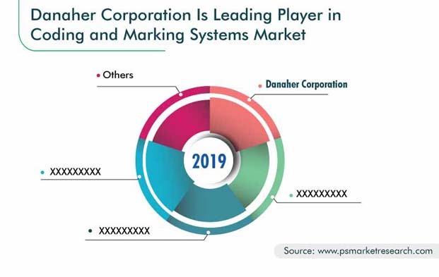 Coding and Marking Systems Market