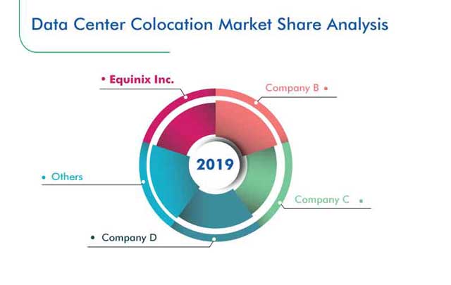 Data Center Colocation Market