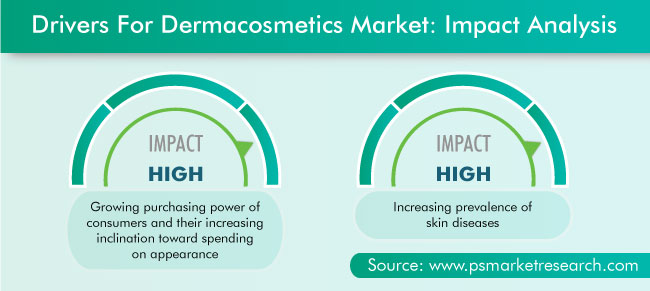 Dermocosmetics Market Drivers