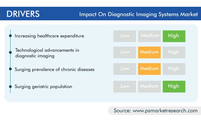 Diagnostic Imaging Systems Market