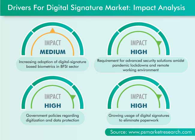 Digital Signature Market Drivers