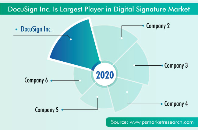 Digital Signature Market Competition Analysis