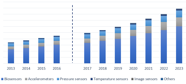 Disposable Medical Sensors Market