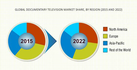 Documentary Television Market