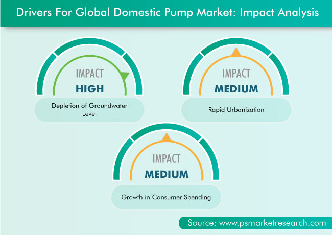 Domestic Pump Market Drivers
