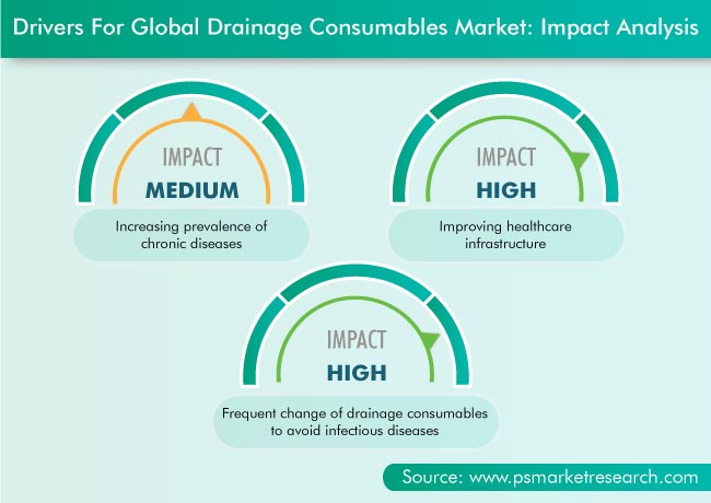 Drainage Consumables Market Drivers