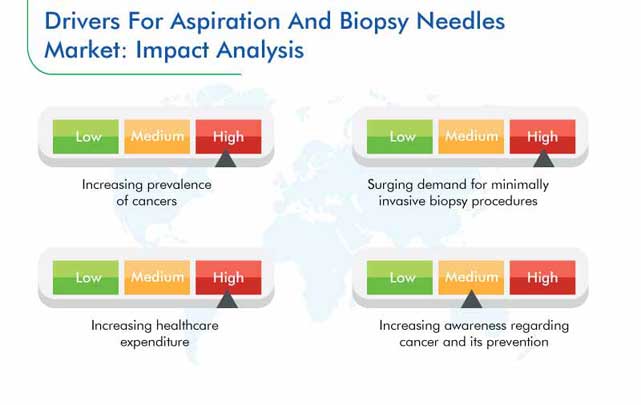 Aspiration and Biopsy Needles Market