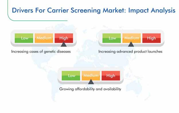 Carrier Screening Market Growth Drivers