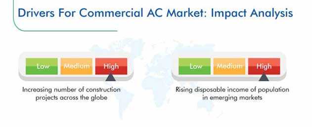 Commercial AC Market