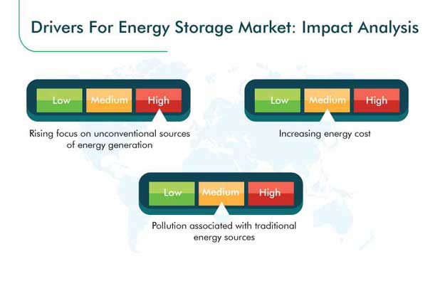 Energy Storage Market Growth Drivers