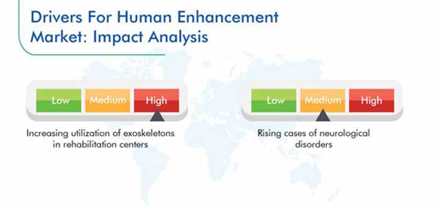 Human Enhancement Market Growth Drivers
