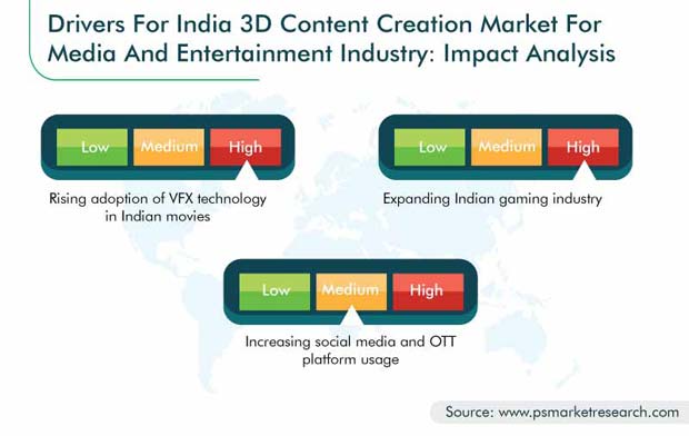 India 3D Content Creation Market for Media and Entertainment Industry