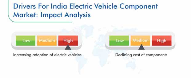Indian Electric Vehicle Component Market Growth Drivers