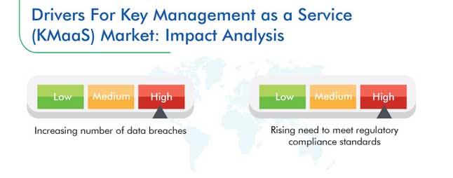 ey Management as a Service Market