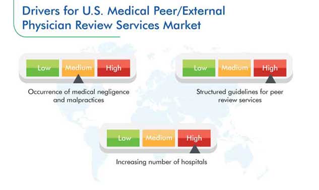 U.S. Medical Peer/External Physician Review Services Market