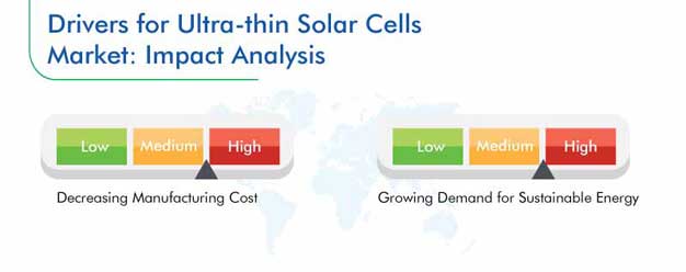 Ultra-Thin Solar Cells Market