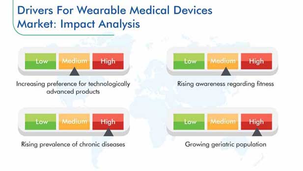 Wearable Medical Devices Market Growth Drivers