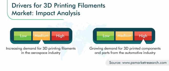 3D Printing Filaments Market