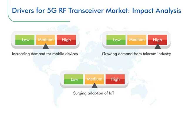 5G RF Transceiver Market