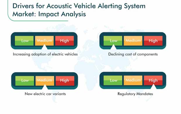 Acoustic Vehicle Alerting System Market Growth Drivers