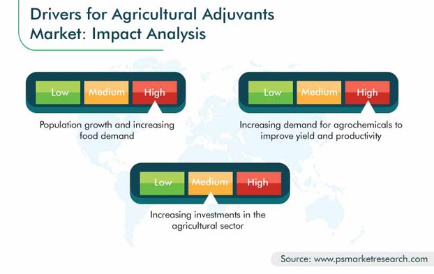 Agricultural Adjuvants Market