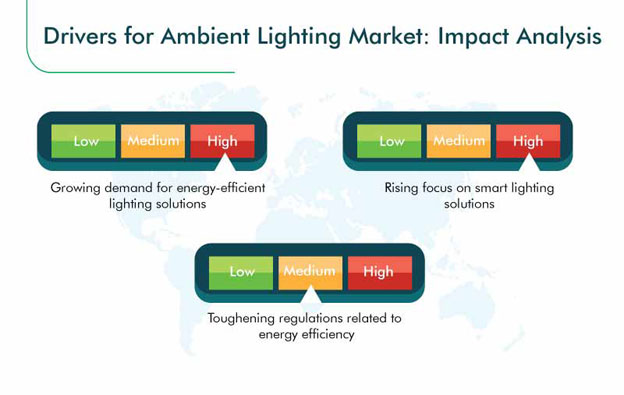 Ambient Lighting Market Growth Drivers