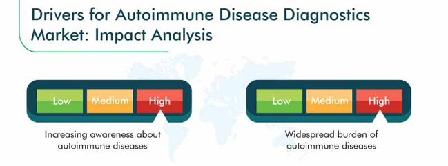 Autoimmune Disease Diagnostics Market Growth Drivers