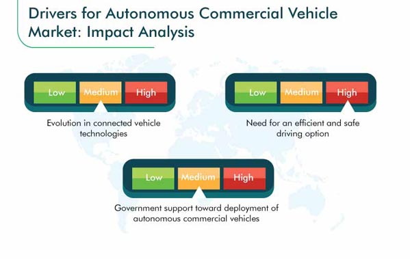 Autonomous Commercial Vehicle Market Growth Drivers