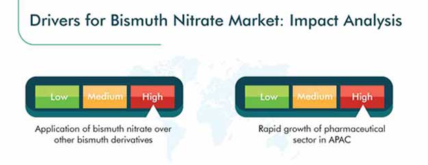 Bismuth Nitrate Market Growth Drivers