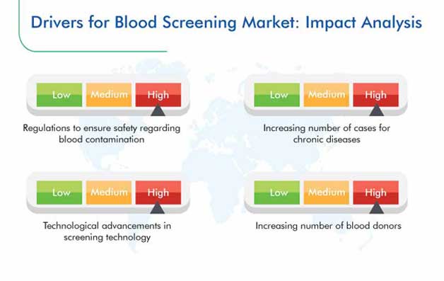 Blood Screening Market Growth Drivers