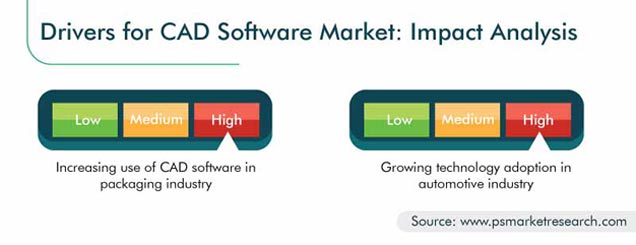 CAD Software Market