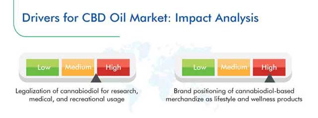 CBD Oil Market