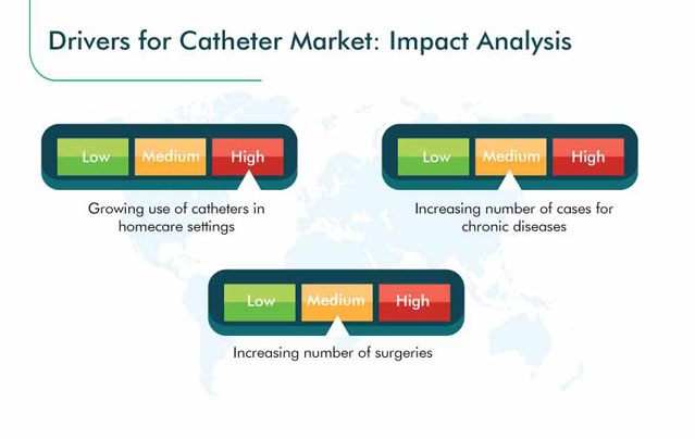 Catheter Market Growth Drivers