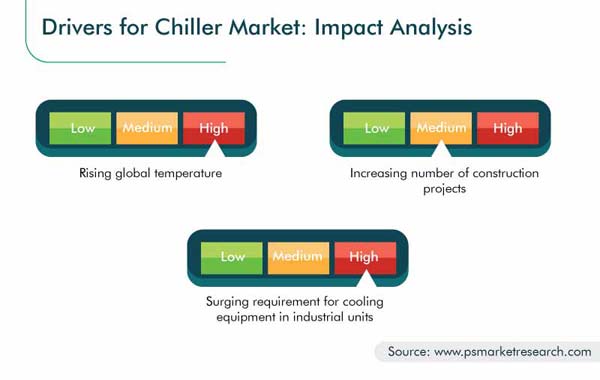 Chiller Market